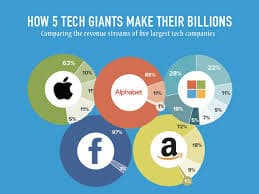 Las big tech tienen enormes ganancias