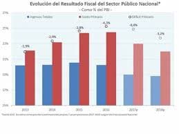 Rumbo a cumplir la meta de déficit fiscal