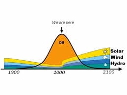 Vuelve a rondar el fantasma del peak oil