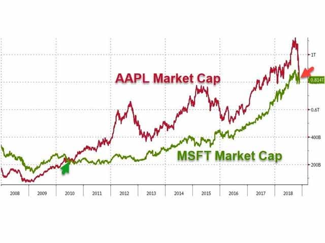 Microsoft otra vez adelante