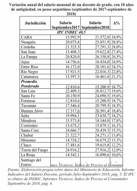 Salarios docentes: entre los más bajos del mundo