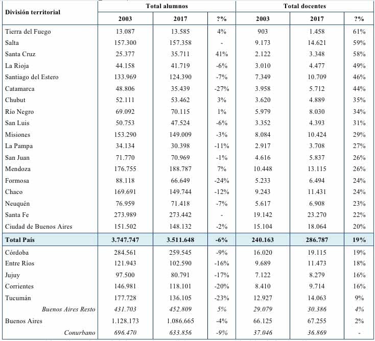 Escuela primaria: menos alumnos y más docentes