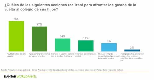 Regreso al colegio y las estrategias más populares