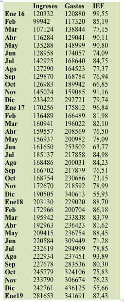 Crece 152% el pago de intereses de la deuda
