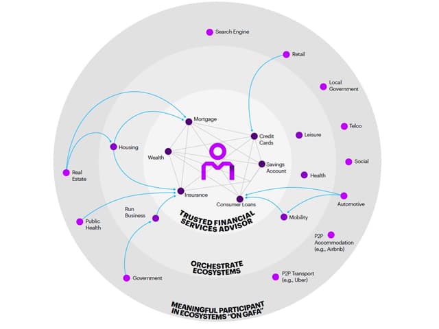 Las instituciones financieras tras nuevos modelos de negocios