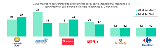 ¿Cuáles son las marcas que mejor están reaccionando a la crisis?