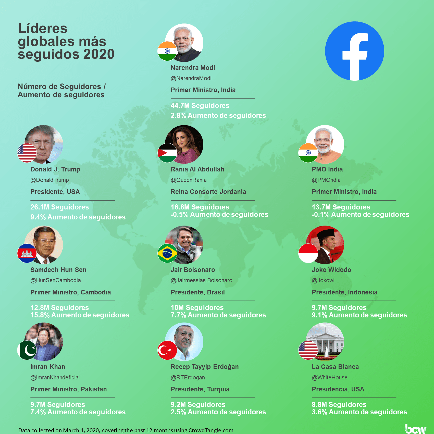 ¿Cuáles son los mandatarios más populares en Facebook?