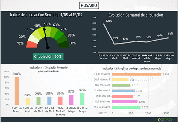 Scopesi: se estima una circulación mayor al 50%
