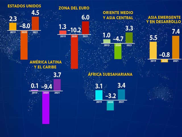 PBI mundial: fuerte caída con recuperación en 2021