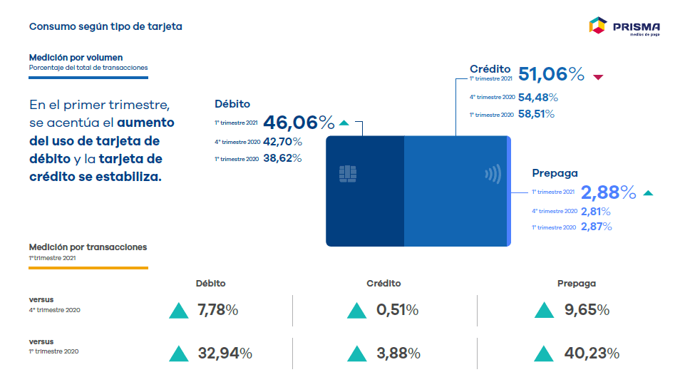 En 2021, el uso de tarjetas de débito aumenta 33% interanual