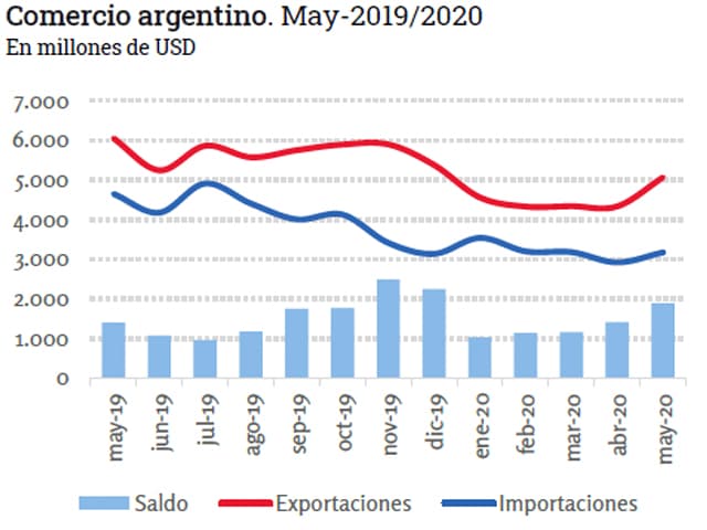 El superávit comercial más alto en el último año