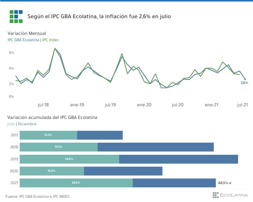 Julio, con inflación por debajo de 3%  