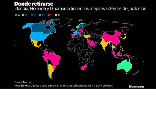 Argentina en el puesto 42 del  Índice Global de Pensiones