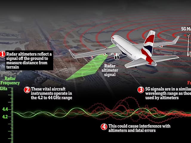 EE.UU.: las aerolíneas advierten  sobre la introducción de 5G