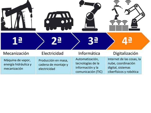 Cuarta Revolución Industrial: se acelera y no hay vuelta atrás