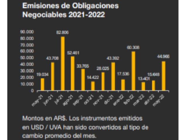 Emisiones financieras llegan a su valor más alto del año