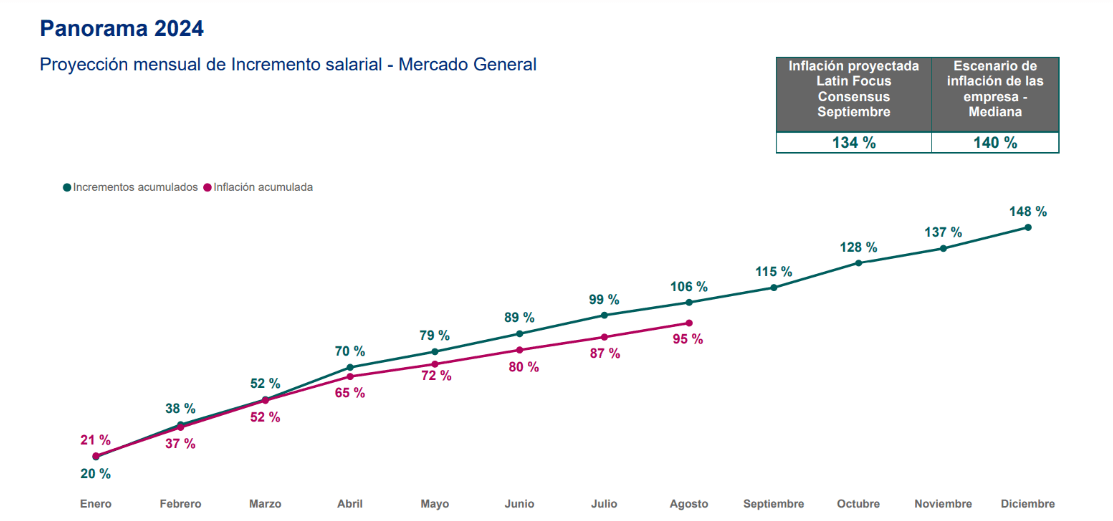 Los salarios continuaron ganándole a la inflación en agosto, pero hay incertidumbre para 2025