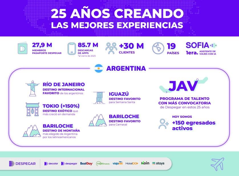 Despegar presenta: ¿Cómo viajan los argentinos?