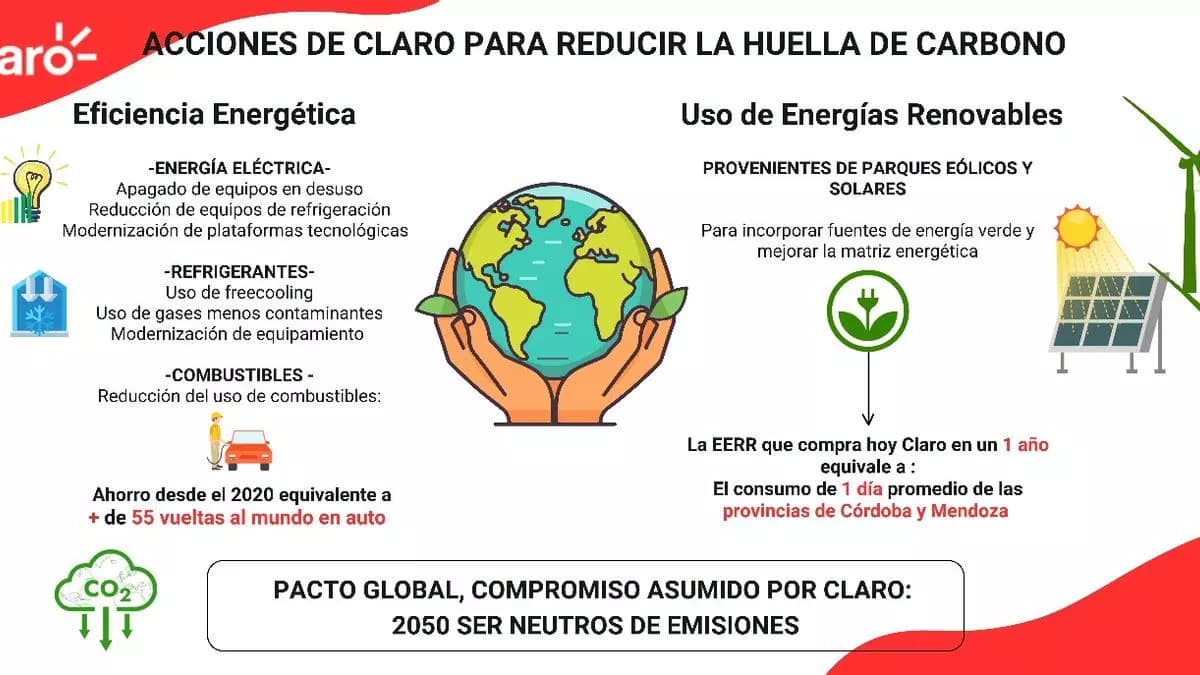 Claro avanza en su programa de energías limpias y reducción de emisiones