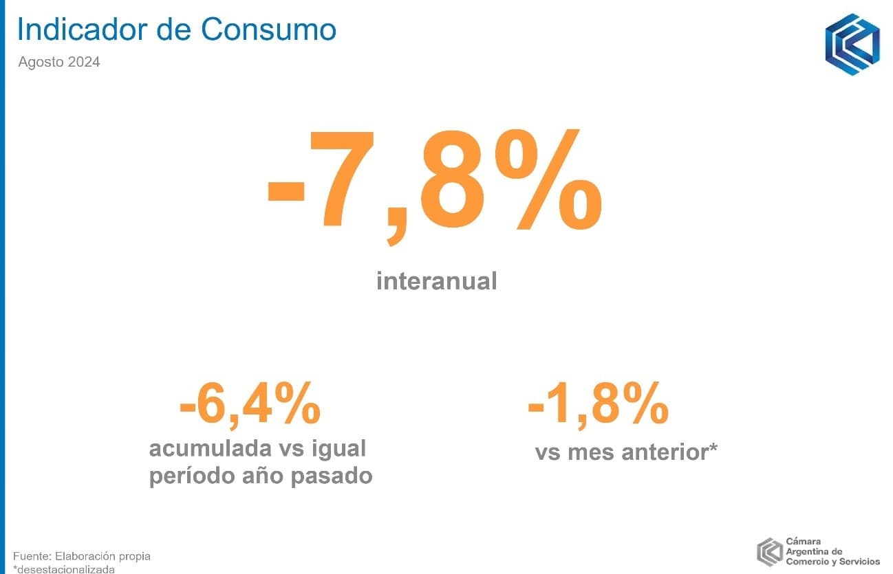 En agosto, el consumo de los hogares de bienes y servicios cayó levemente en comparación con julio