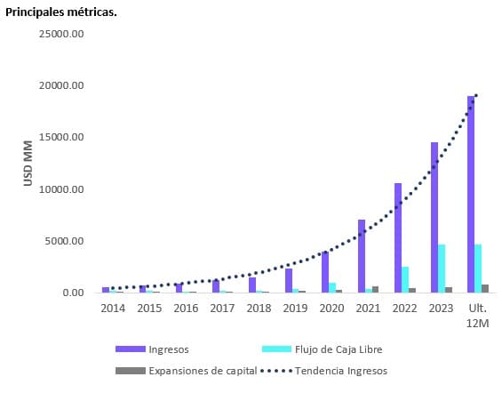 MercadoLibre no superó las expectativas de Wall Street y cae hasta un 8%