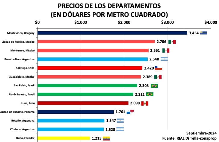 Buenos Aires es la cuarta ciudad más cara de América Latina