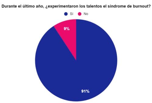 Burnout: 9 de cada 10 personas trabajadoras está quemada