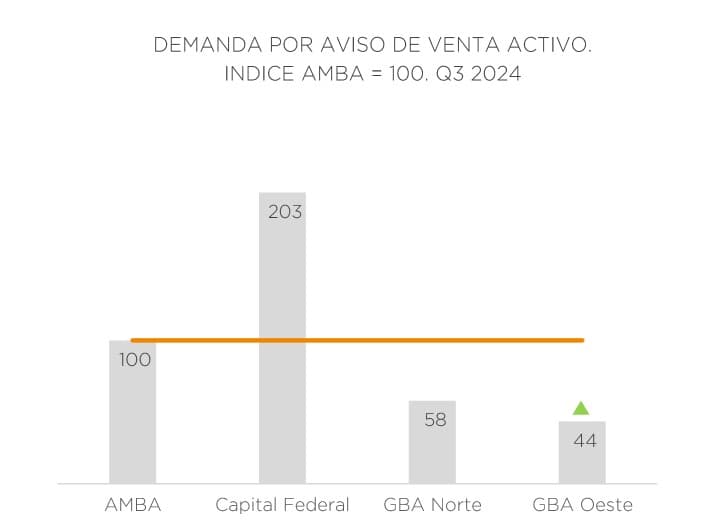 Las unidades de menos de 100.000 dólares son las más demandadas