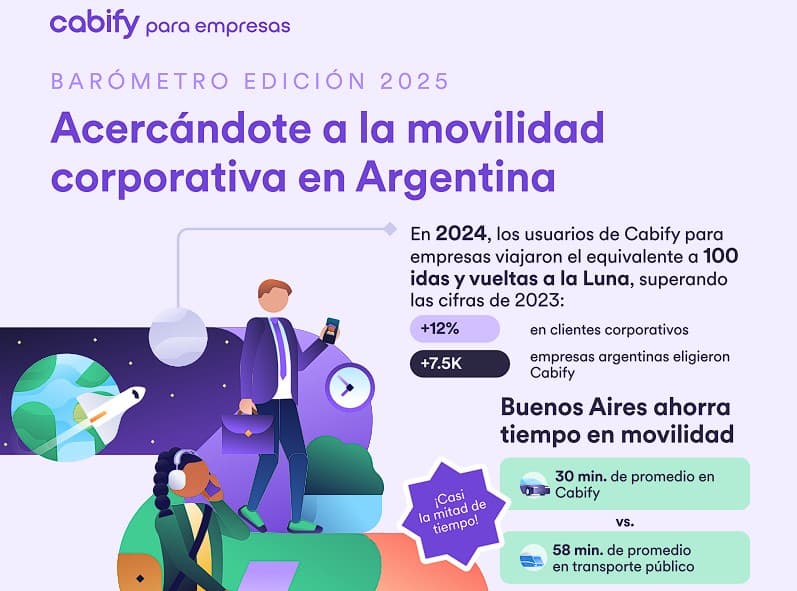 En 2024, los usuarios de Cabify para empresas en Argentina viajaron el equivalente a 100 idas y vueltas a la Luna