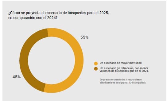 Mercado laboral 2025: más movilidad, desafíos por el talento y cambios en los esquemas de trabajo
