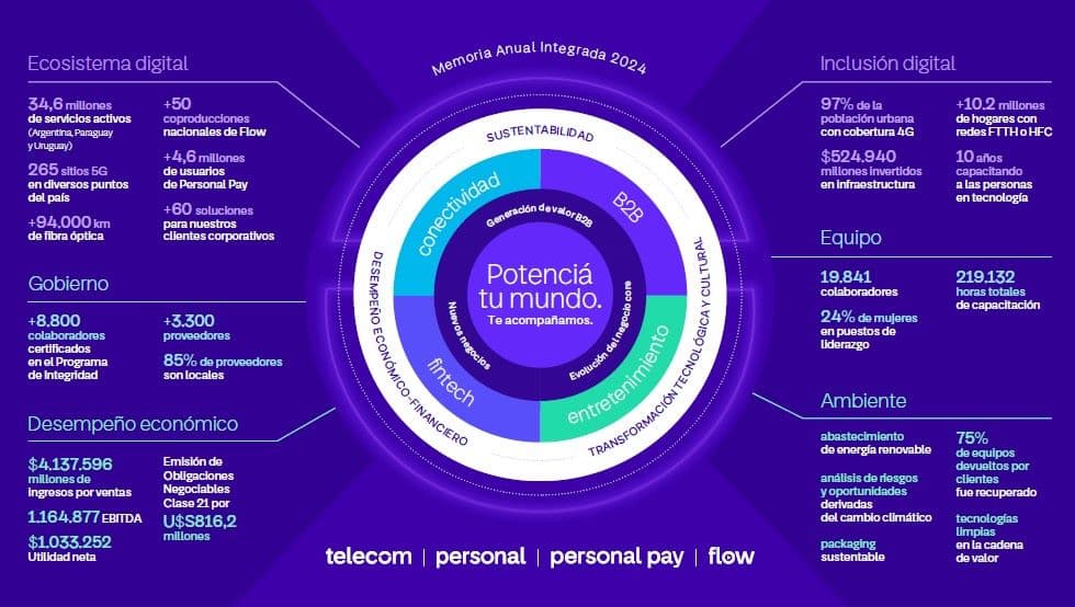 Telecom presenta su Memoria Anual Integrada 2024