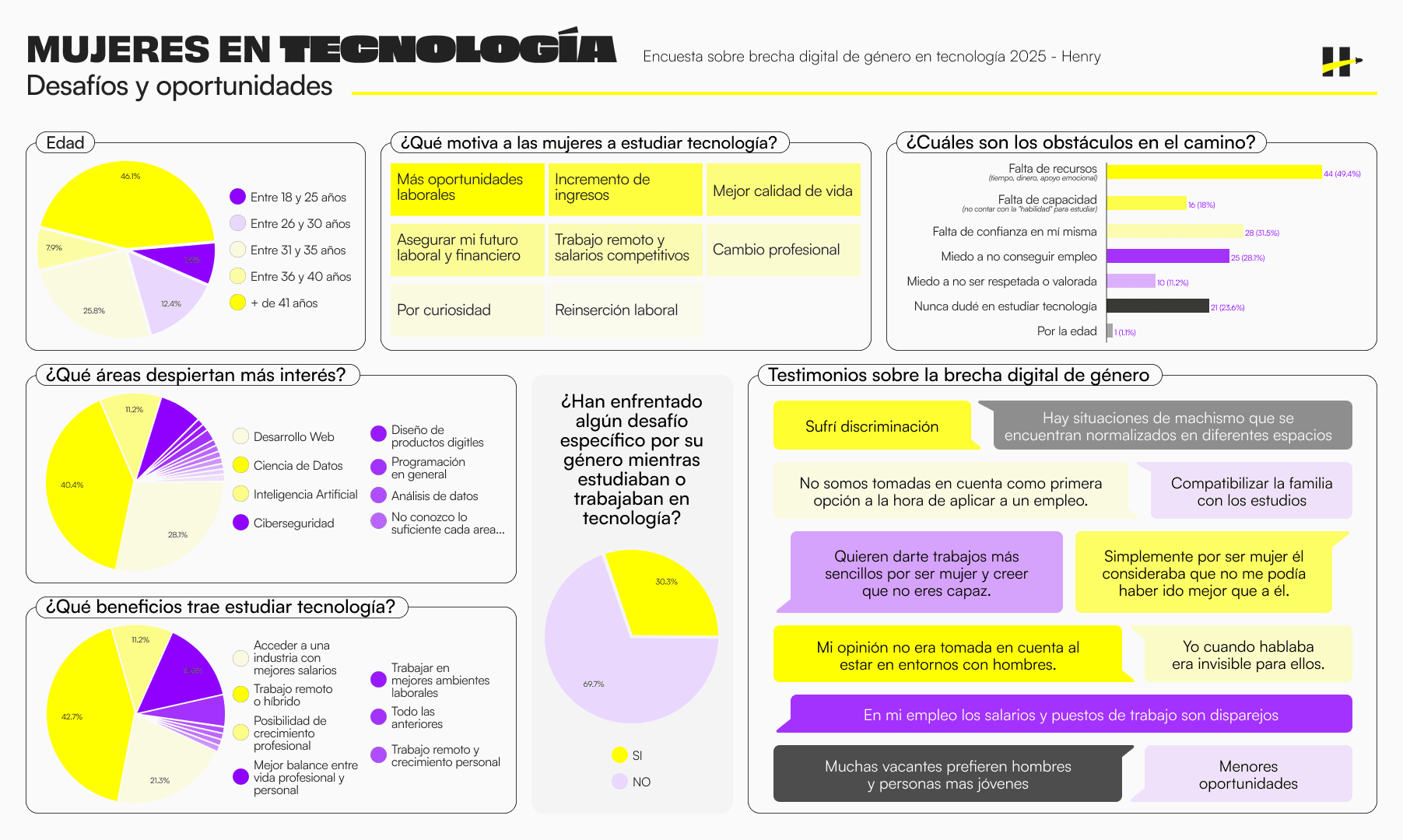 El 40% de las argentinas eligen ciencia de datos pero el 24% tiene miedo de sus capacidades