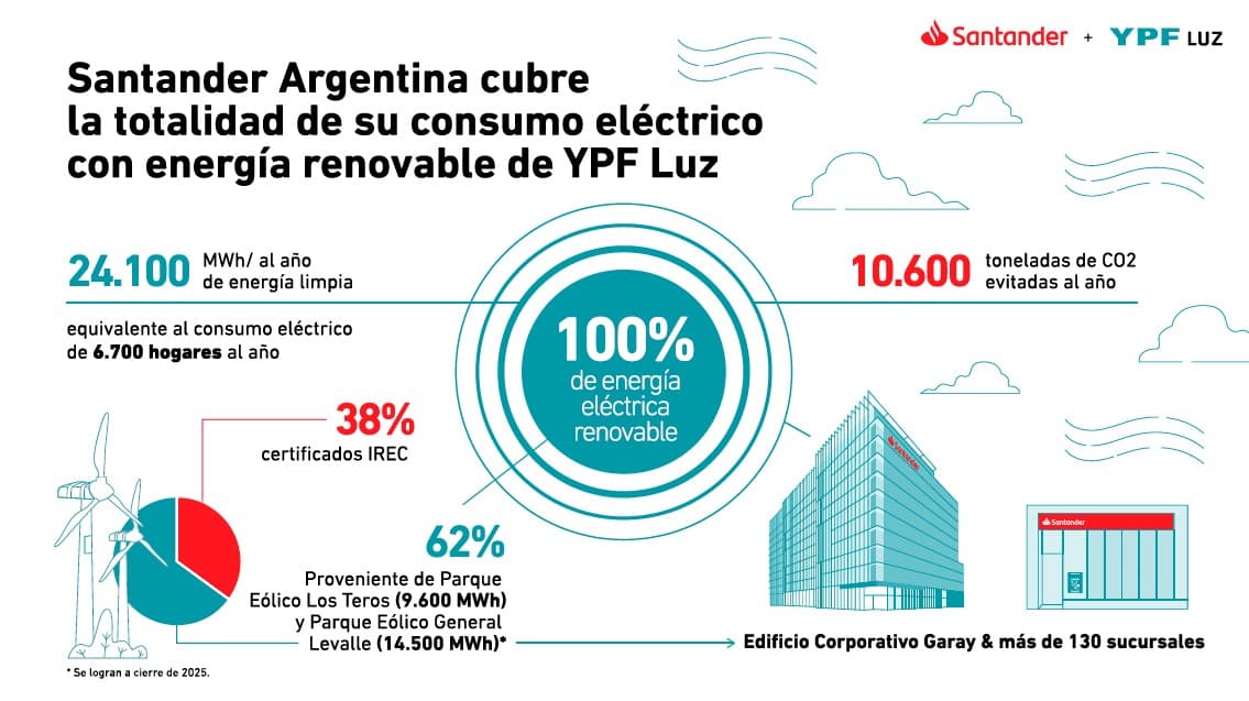 Santander Argentina alcanzó el 100% de su consumo eléctrico con fuentes renovables en el último año