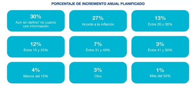 Mercado laboral corporativo: sectores en reactivación, más contrataciones y movimiento del talento