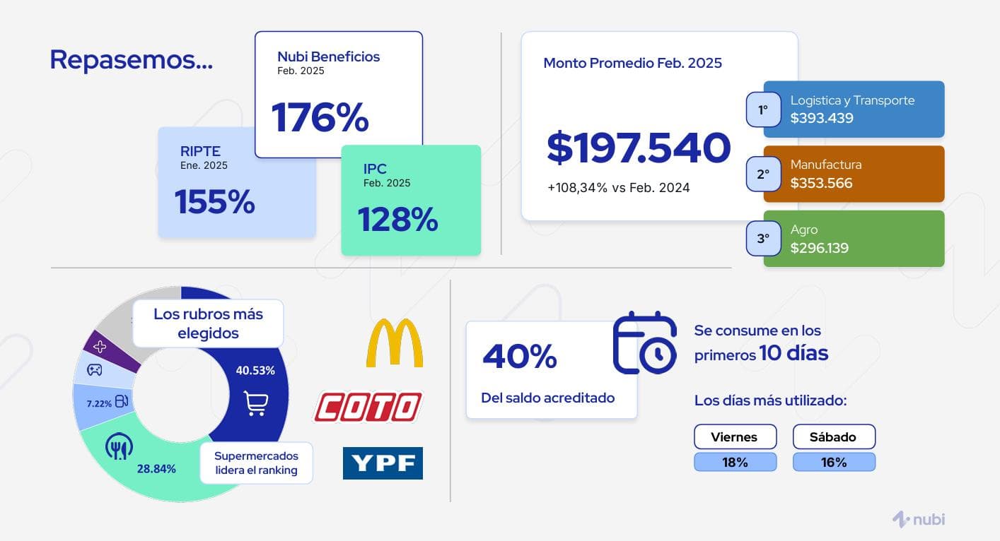 Las empresas aumentaron un 176% los beneficios para los empleados