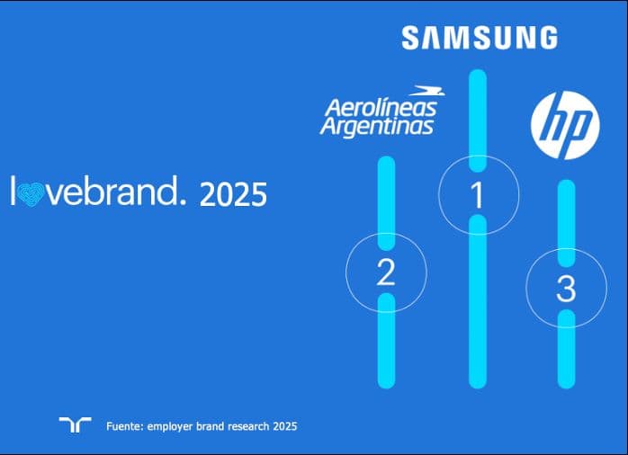 Samsung, Aerolíneas y HP, las empresas más atractivas para trabajar en el país