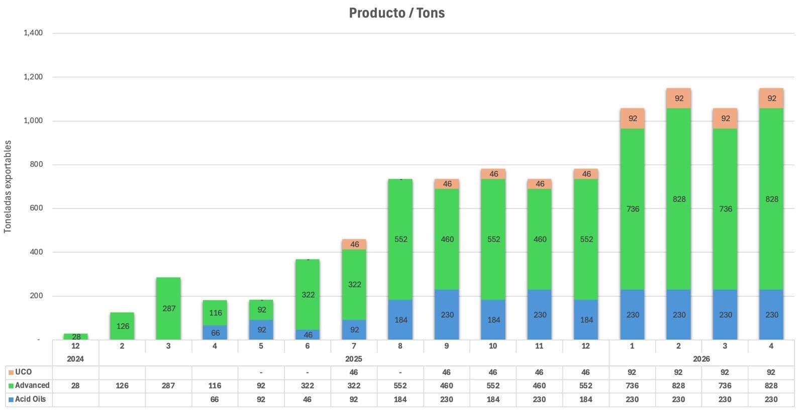 SAESA superó las 1000 toneladas en exportaciones bioenergéticas argentinas a Europa