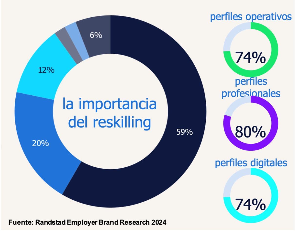 4 de cada 5 trabajadores considera importante desarrollar nuevas habilidades