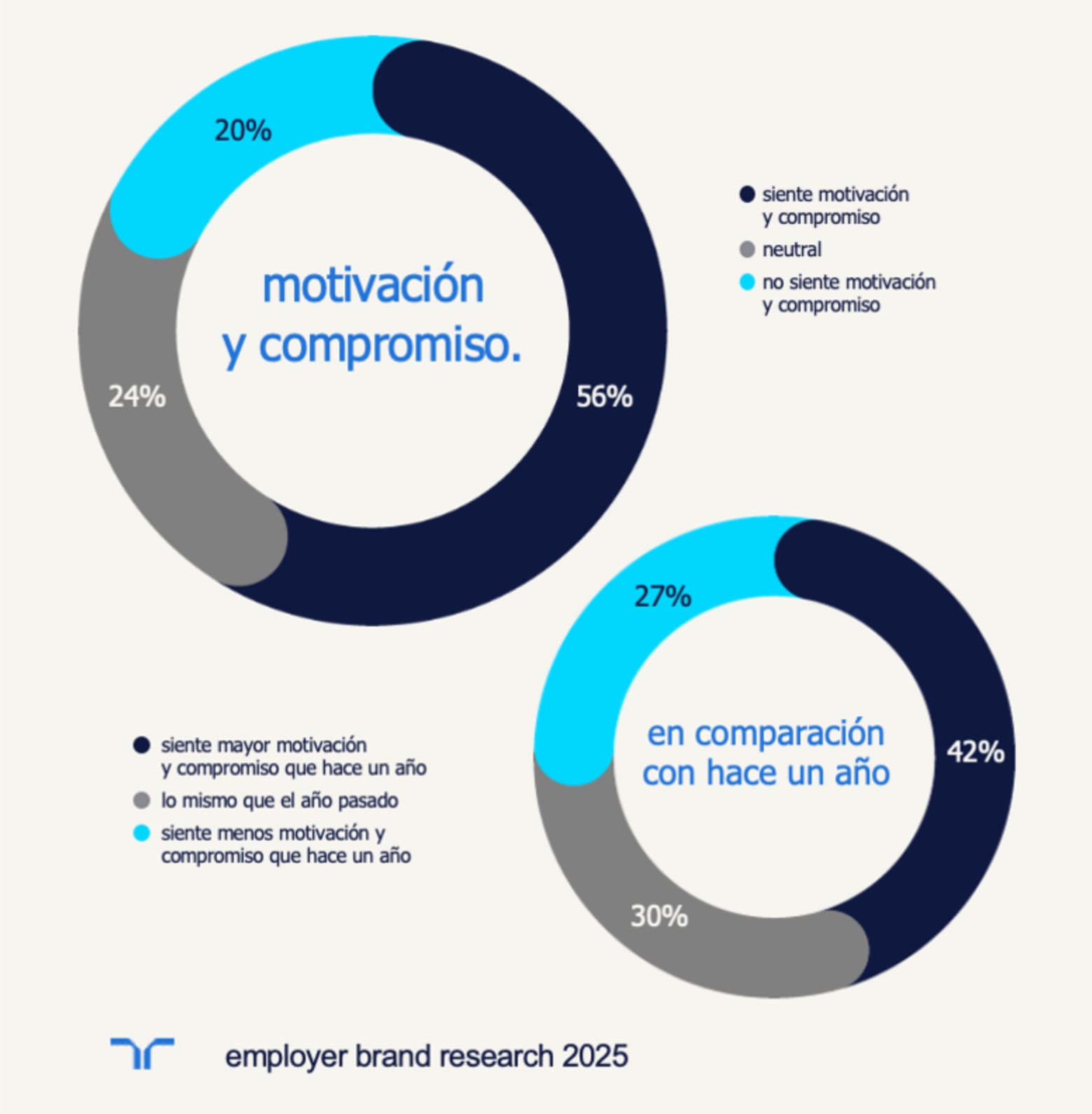 Randstad: 56% de argentinos se sienten motivados en su empleo