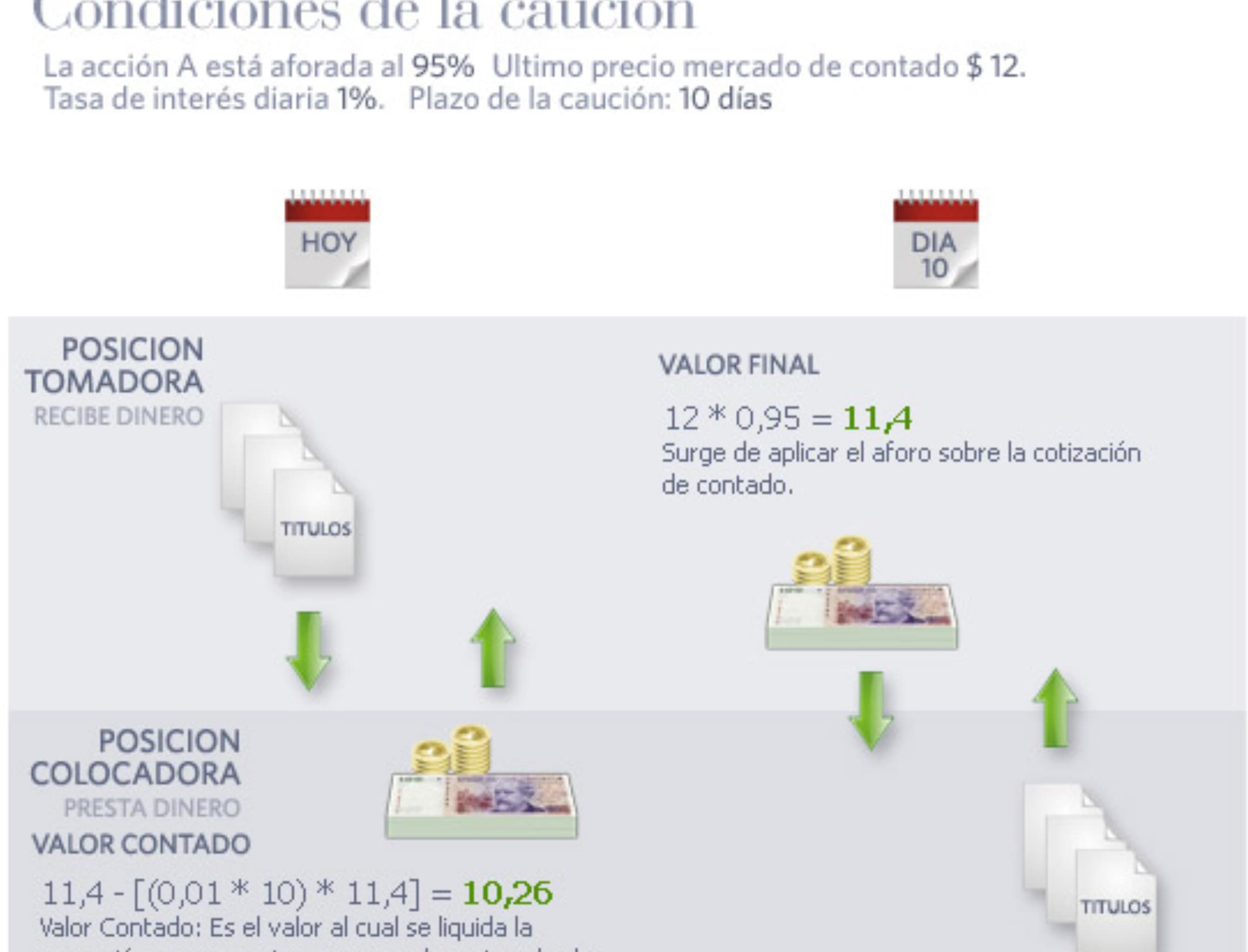 Cauciones bursátiles: una alternativa ágil y segura para inversiones de corto plazo