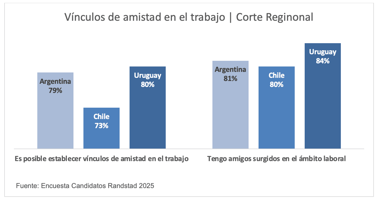 Randstad: 8 de cada 10 argentinos forjan amistades en los ámbitos laborales