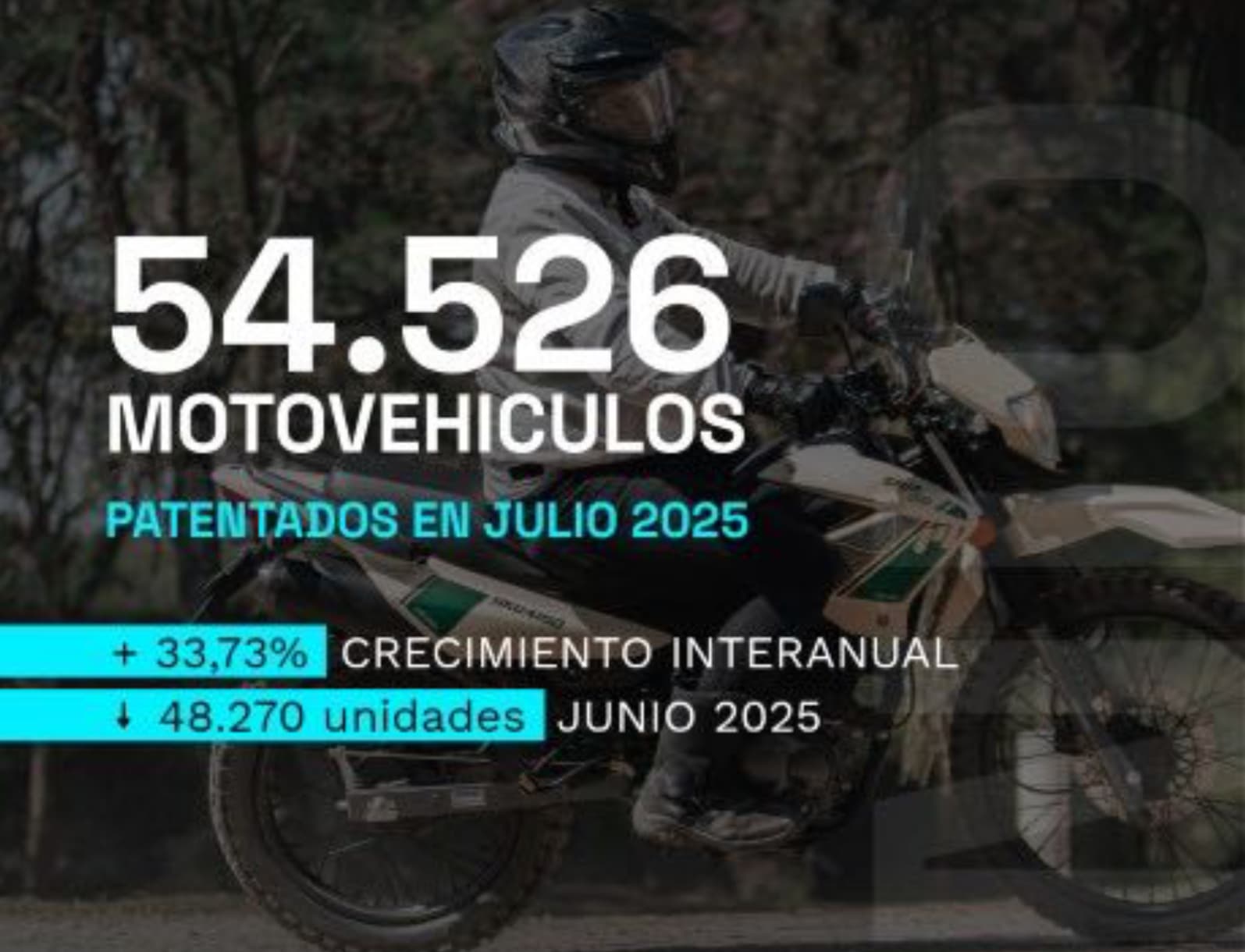 Mercado de motovehículos crece 33,7 % en julio, según CAFAM