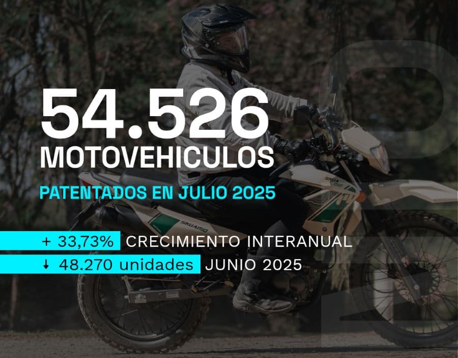 Alza de 13% en el patentamiento de motos