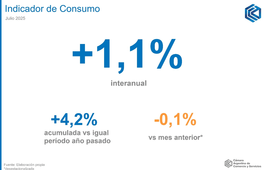 Consumo de hogares sube 1,1% en julio, pero se frena