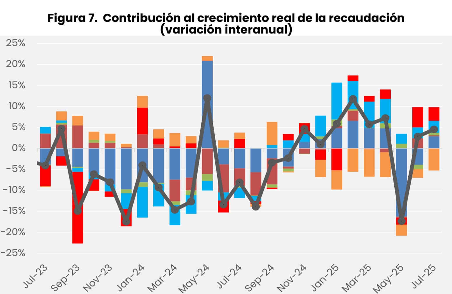 Consolidación fiscal sin anestesia: Argentina alcanza superávit primario del 1,6% del PBI