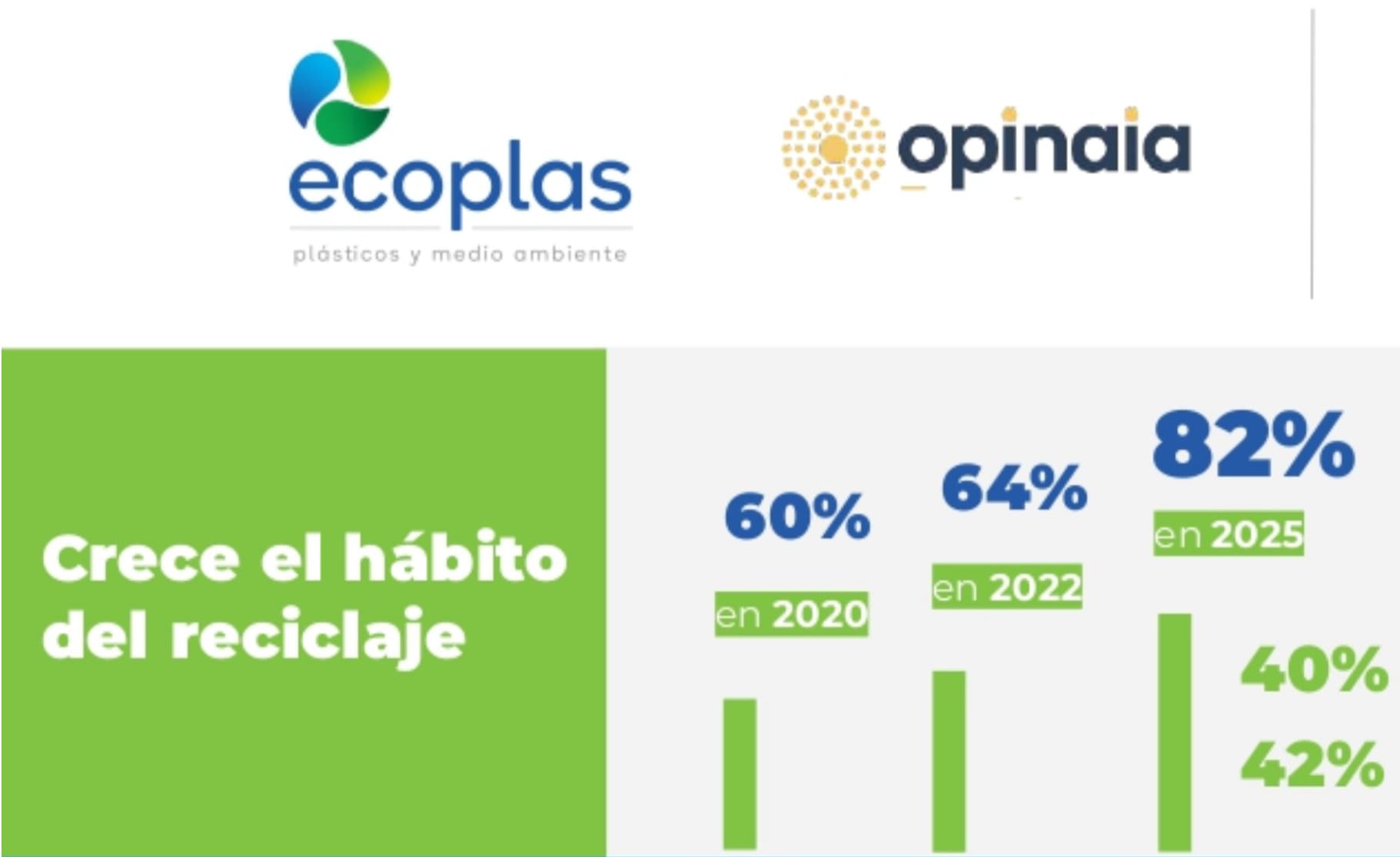 El 88% de los argentinos reclama mayor compromiso de marcas y políticas para el reciclaje