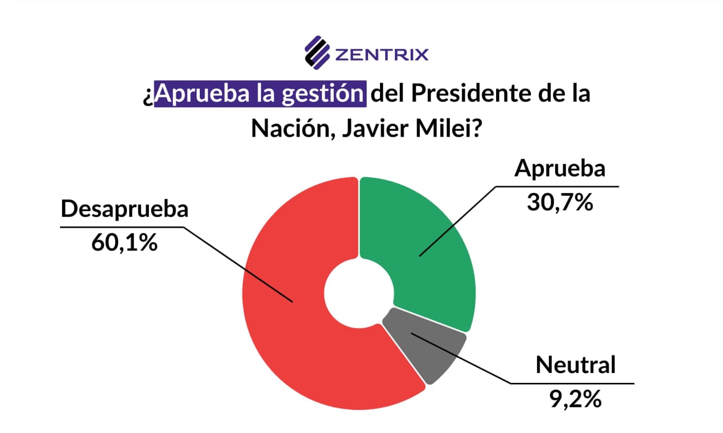 El Monitor de Opinión Pública revela malestar social y desconfianza en indicadores oficiales en Argentina