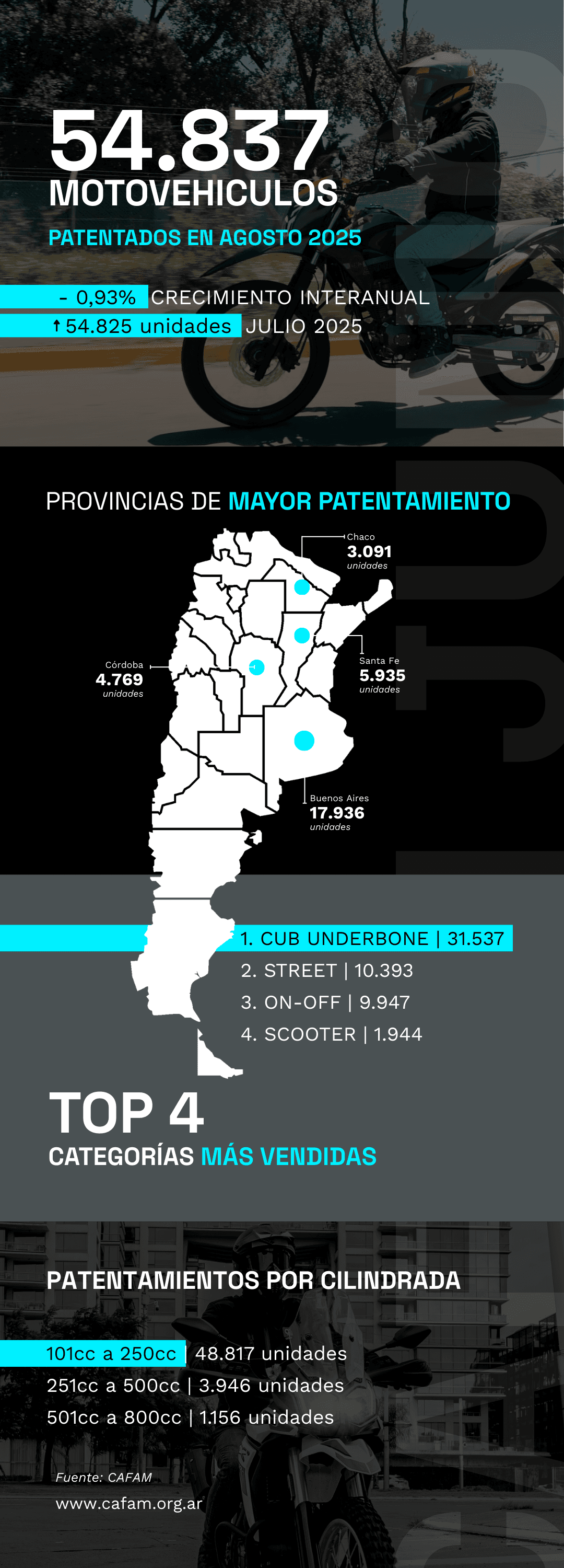 En agosto, el 97% de las motos patentadas en Argentina son de producción nacional