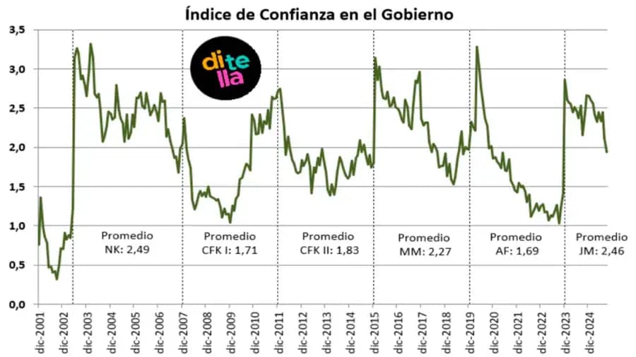 La confianza en el Gobierno repunta 8,1% en octubre y se ubica en 2,10 puntos