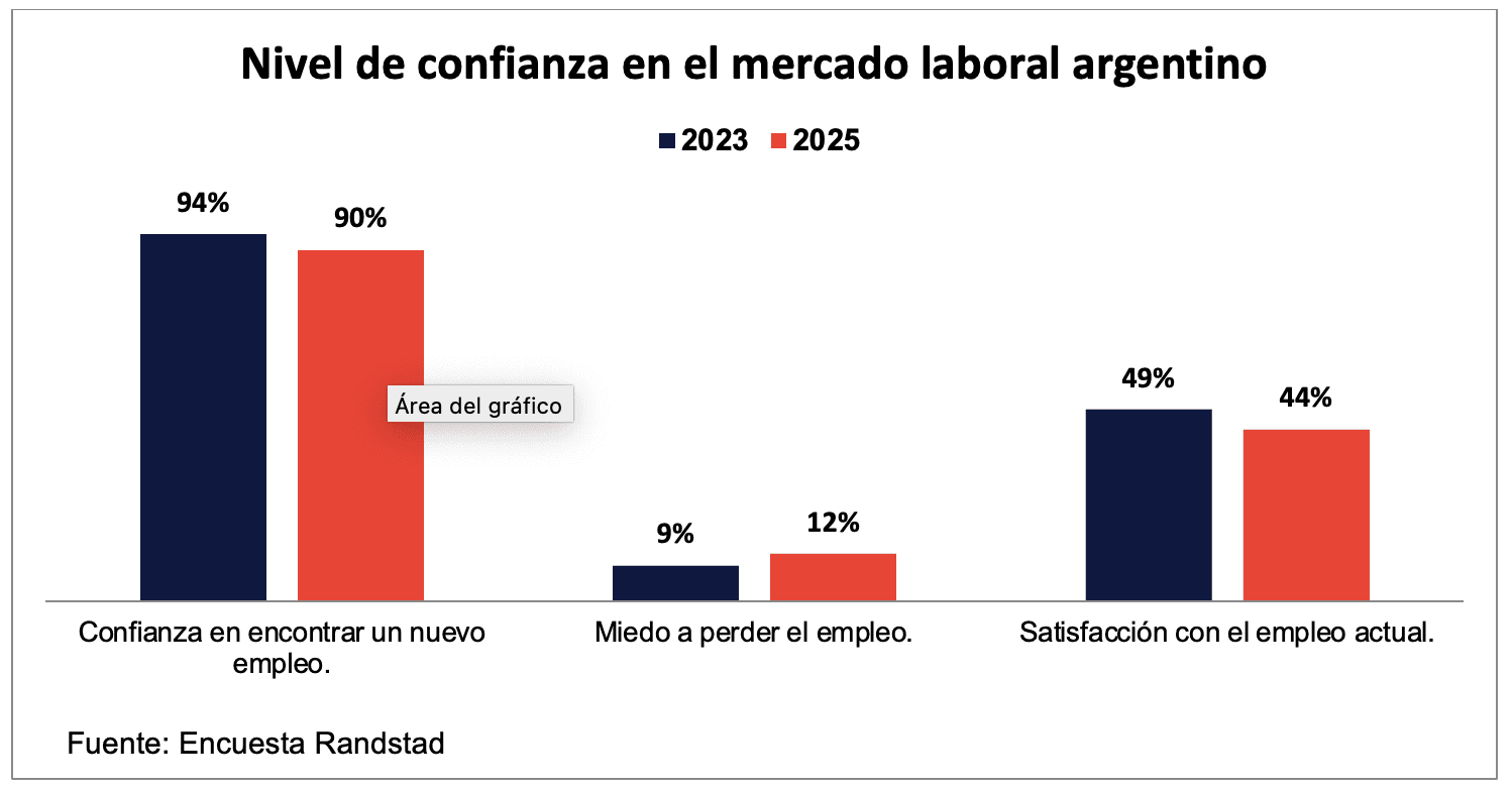 La confianza laboral se mantiene estable en Argentina pese a la coyuntura económica, según Randstad